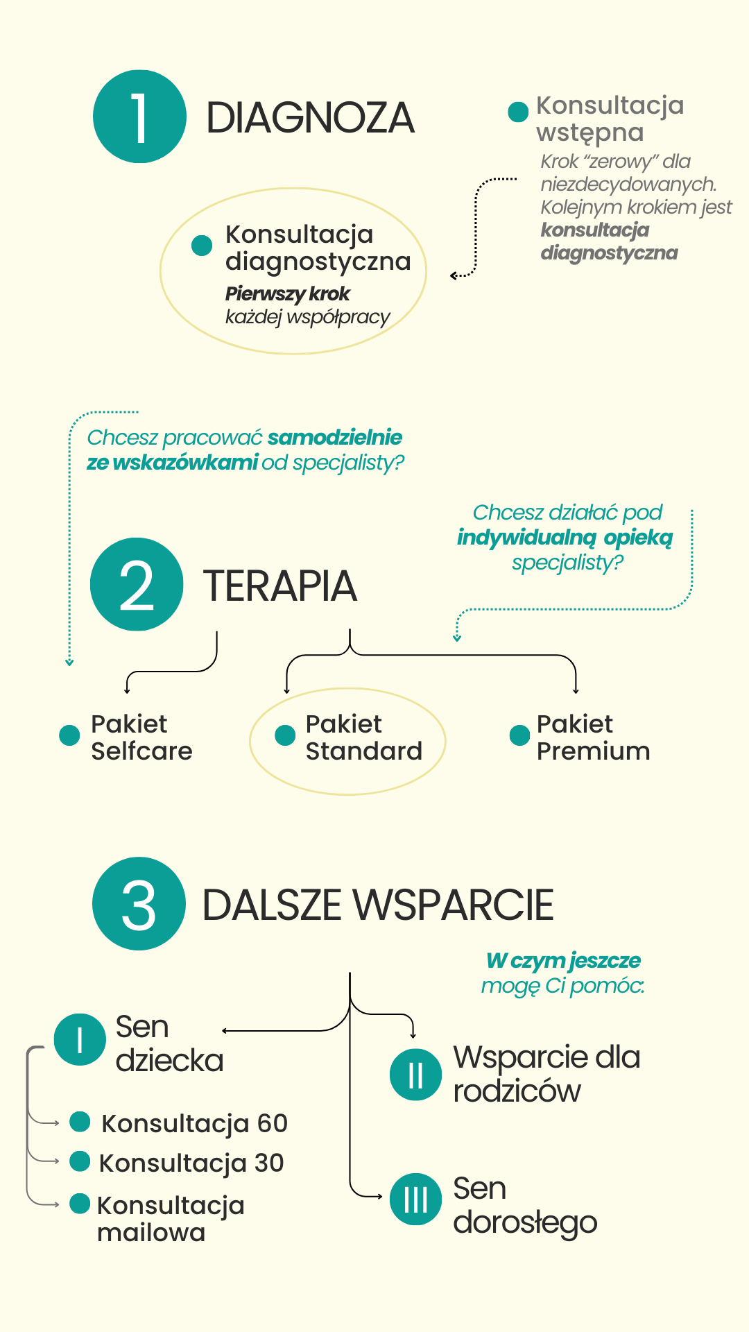 3 kroki współpracy_D (1) kroki wspolpracy